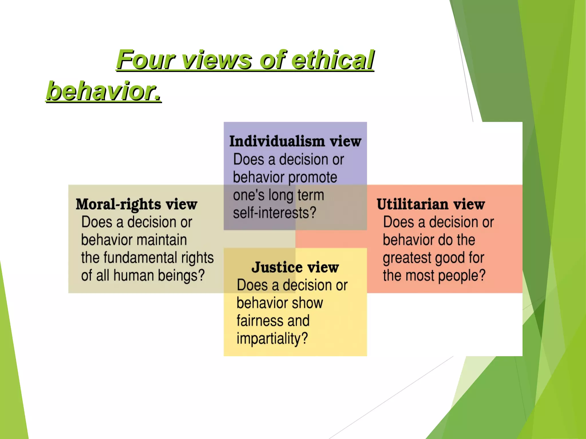 Four views of ethical
behavior.

 