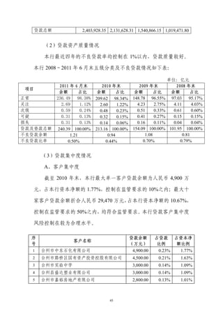 贷款总额               2,403,928.35 2,131,628.31 1,540,866.15 1,019,471.80


       （2）贷款资产质量情况

       本行最近四年的不良贷款率均控制在 1%以内，贷款质量较好。

  本行 2008～2011 年 6 月末五级分类及不良贷款情况如下表：

                                                                       单位：亿元
              2011 年 6 月末          2010 年末             2009 年末             2008 年末
项目
             余额         占比       余额        占比        余额        占比        余额        占比
正常          236.49     98.38%   209.62 98.34%       148.78 96.55%        97.03    95.17%
关注             2.69     1.12%     2.60     1.22%      4.23     2.75%      4.11      4.03%
次级             0.59     0.24%     0.48     0.23%      0.51     0.33%      0.61      0.60%
可疑             0.31     0.13%     0.32     0.15%      0.41     0.27%      0.15      0.15%
损失             0.31     0.13%     0.14     0.06%      0.16     0.11%      0.04      0.04%
贷款及垫款总额      240.39 100.00%     213.16 100.00%      154.09 100.00%      101.95 100.00%
不良贷款余额             1.21               0.94                1.08                 0.81
不良贷款比率            0.50%              0.44%               0.70%               0.79%


      （3）贷款集中度情况

       A、客户集中度

       截至 2010 年末，本行最大单一客户贷款余额为人民币 4,900 万

  元，占本行资本净额的 1.77%，控制在监管要求的 10%之内；最大十

  家客户贷款余额折合人民币 29,470 万元，占本行资本净额的 10.67%，

  控制在监管要求的 50%之内，均符合监管要求。本行贷款客户集中度

  风险控制在较为合理水平。

  序                                                贷款余额        占贷款 占资本净
                    客户名称
  号                                                （万元）        比例     额比例
  1   台州市中东石化有限公司                                   4,900.00    0.23%  1.77%
  2   台州市路桥区国有资产投资控股有限公司                            4,500.00    0.21%         1.63%
  3   台州市实验中学                                       3,000.00    0.14%         1.09%
  4   台州昌盛达塑业有限公司                                   3,000.00    0.14%         1.09%
  5   台州市嘉裕房地产有限公司                                  2,800.00    0.13%         1.01%



                                       45
 