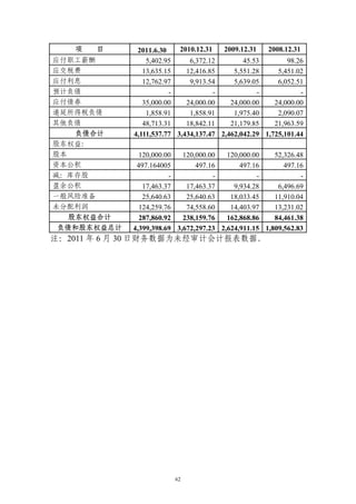 项   目      2011.6.30    2010.12.31   2009.12.31   2008.12.31
应付职工薪酬           5,402.95     6,372.12        45.53        98.26
应交税费            13,635.15    12,416.85     5,551.28     5,451.02
应付利息            12,762.97     9,913.54     5,639.05     6,052.51
预计负债                    -             -            -            -
应付债券            35,000.00    24,000.00    24,000.00    24,000.00
递延所得税负债          1,858.91     1,858.91     1,975.40     2,090.07
其他负债            48,713.31    18,842.11    21,179.85    21,963.59
    负债合计     4,111,537.77 3,434,137.47 2,462,042.29 1,725,101.44
股东权益：
股本             120,000.00   120,000.00   120,000.00    52,326.48
资本公积          497.164005        497.16       497.16       497.16
减：库存股                   -            -            -            -
盈余公积            17,463.37    17,463.37     9,934.28     6,496.69
一般风险准备          25,640.63    25,640.63    18,033.45    11,910.04
未分配利润          124,259.76    74,558.60    14,403.97    13,231.02
   股东权益合计      287,860.92   238,159.76   162,868.86    84,461.38
 负债和股东权益总计   4,399,398.69 3,672,297.23 2,624,911.15 1,809,562.83
注：2011 年 6 月 30 日财务数据为未经审计会计报表数据。




                         62
 