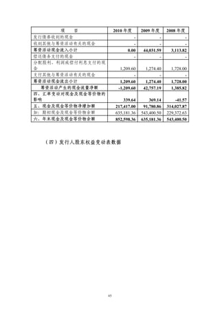 项  目             2010 年度       2009 年度      2008 年度
发行债券收到的现金                        -             -            -
收到其他与筹资活动有关的现金                   -             -            -
筹资活动现金流入小计                    0.00     44,031.59     3,113.82
偿还债务支付的现金                        -             -            -
分配股利、利润或偿付利息支付的现
金                          1,209.60     1,274.40     1,728.00
支付其他与筹资活动有关的现金                    -            -            -
筹资活动现金流出小计                 1,209.60     1,274.40     1,728.00
  筹资活动产生的现金流量净额           -1,209.60    42,757.19     1,385.82
四、汇率变动对现金及现金等价物的
影响                          339.64        369.14       -41.57
五、现金及现金等价物净增加额          217,417.00     91,780.86   314,027.87
加：期初现金及现金等价物余额          635,181.36    543,400.50   229,372.63
六、年末现金及现金等价物余额          852,598.36    635,181.36   543,400.50




  （四）发行人股东权益变动表数据




                   65
 