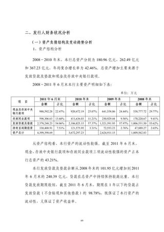 二、发行人财务状况分析

           （一）资产负债结构及变动趋势分析
           1、资产结构分析

           2008～2010 年末，本行总资产分别为 180.96 亿元、262.49 亿元

       和 367.23 亿元，年均复合增长率为 42.46%。总资产增加主要来源于

       发放贷款及垫款和现金及存放中央银行款项。

           2008～2011 年 6 月末本行主要资产明细如下表：

                                                                           单位：万元
              2011 年 6 月末                2010 年末                 2009 年末                 2008 年末
 项     目
              金额           占比         金额           占比          金额          占比          金额          占比
现金及存放中央
             988,592.28    22.47%    920,472.19    25.07%    641,558.06    24.44%    538,777.72    29.77%
银行款项
存放同业款项       598,306.63    13.60%    411,636.03    11.21%    250,929.44    9.56%     170,220.67    9.41%
发放贷款及垫款     2,378,248.23   54.06%   2,106,825.15   57.37%   1,521,591.95   57.97%   1,006,531.50   55.62%
持有至到期投资      330,408.91    7.51%     121,575.95    3.31%      72,553.23    2.76%      47,889.27    2.65%
资产总计        4,399,398.69            3,672,297.23            2,624,911.15            1,809,562.83


           从资产结构看，本行资产的流动性较强。截至 2011 年 6 月末，

       现金、存放中央银行款项和存放同业款项三项流动性较强的资产占本

       行总资产的 43.21%。

           本行发放贷款及垫款余额从 2008 年末的 101.95 亿元增加到 2011

       年 6 月末的 240.39 亿元，贷款在总资产中持续保持较高比重。本行

       贷款发放期限较短，截至 2011 年 6 月末，期限在 1 年以下的贷款占

       发放贷款（不含贴现和其他垫款）的 98.78%，既保证了本行资产的

       流动性，又保证了资产收益率。



                                             69
 