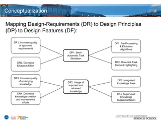 Conceptualization                                                  15




Mapping Design-Requirements (DR) to Design Principles
(DP) to Design Features (DF):

   DR1. Increase quality                    DF1. Pre-Processing
       of approved                              & Elicitation
      requirements                              Algorithms
                            DP1. Semi-
                           Automatic Task
                             Elicitation
     DR2. Decrease                          DF2. One-click Task
     Elicitation Effort                     Element Highlighting




   DR3. Increase quality
      of underlying                          DF3. Integrated
                           DP2. Usage of     Knowledge Base
       knowledge           imported and
                             retrieved
                            knowledge
      DR4. Decrease                          DF4. Supervised
    knowledge creation                         Knowledge
     and maintenance                         Supplementation
          efforts
 