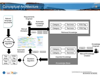 Conceptual Architecture                                                                                       16




                           Requirements
  Natural                    Engineer
 language
                                              Automatic
documents
                                              Knowledge
                                                          Category         Text brick      POS Tag
                                               Creation
                       Manual                             Category         Text brick      POS Tag
                      Elicitation
                                                                     Retrieved Knowledge



     Pre-
 Processing
  Algorithm                                                                                             Knowledge
                                                                                                         Engineer

                  Automatic                               Category         Text brick
                  Elicitation
                                                          Category         Text brick
                                                                                           Manual Knowledge
Text        POS                                                                                Creation
                                                             Imported Knowledge
brick       Tag                 Elicitation
Text        POS                 Algorithm
brick       Tag                                              Knowledge Base
 