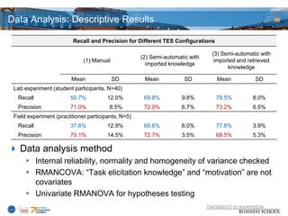 Data Analysis: Descriptive Results                                                                       22



                         Recall and Precision for Different TES Configurations

                                                                               (3) Semi-automatic with
                                                     (2) Semi-automatic with
                              (1) Manual                                        imported and retrieved
                                                       imported knowledge
                                                                                     knowledge

                         Mean              SD         Mean            SD         Mean           SD
 Lab experiment (student participants, N=40)
  Recall                50.7%           12.0%         69.8%          9.8%        79.5%         8.0%
  Precision             71.0%           8.5%          72.0%          6.7%        73.2%         6.5%
 Field experiment (practitioner participants, N=5)
  Recall                37.6%           12.9%         68.6%          6.0%        77.8%         3.9%
  Precision             70.1%           14.5%         72.7%          3.5%        68.5%         5.3%

 Data analysis method
       Internal reliability, normality and homogeneity of variance checked
       RMANCOVA: “Task elicitation knowledge” and “motivation” are not
        covariates
       Univariate RMANOVA for hypotheses testing
 