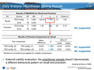Data Analysis: Hypotheses Testing Results                                                                 23



                   Results of RMANOVA for Recall and Precision
    DV             Source      DF     MS          F         p      η2    Cohen’s f
               TES Config.     2     0.861     129.76     < .001   .77      1.82
  Recall
                    Error      78    0.007
               TES Config.     2     0.005      1.36      .263     .03      0.19
 Precision                                                                              H3: supported
                    Error      78    0.004



                     Results of Pairwise Comparisons for Recall
                                                Mean                     95% CI*
             Pair comparison                                p*
                                             difference             Lower     Upper
 TES config. (2)        TES config. (1)       19.2%       < .001    14.4%     23.9%
                                                                                        H1: supported
 TES config. (3)       TES configur. (2)       9.7%       < .001     5.8%     13.6%
                                                                                        H2: supported
* Bonferroni corrections are applied for multiple comparisons


 External validity evaluation: the practitioner sample doesn’t demonstrate
  a different behavioral pattern on recall and precision.
                                                                                      Huberty & Morris (1989)
 