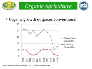 Organic Agriculture

    • Organic growth outpaces conventional




Source: Organic Trade Association’s 2011 Organic Industry Survey
 
