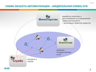 3
СХЕМА ОБЪЕКТА АВТОМАТИЗАЦИИ – (ФЕДЕРАЛЬНАЯ СХЕМА) ОГВ
Министерство
Служба
Агентство
выработка политики и
регулирование в установленной
сфере деятельности
+ реализация проектов развития
контроль и
надзор
оказание
государственных
услуг