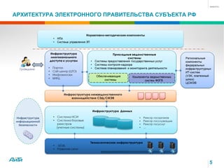 5
АРХИТЕКТУРА ЭЛЕКТРОННОГО ПРАВИТЕЛЬСТВА СУБЪЕКТА РФ
!