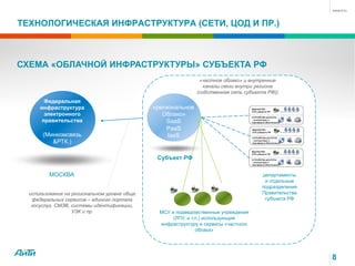 8
ТЕХНОЛОГИЧЕСКАЯ ИНФРАСТРУКТУРА (СЕТИ, ЦОД И ПР.)
Федеральная
инфраструктура
электронного
правительства
(Минкомсвязь
&РТК.)
«региональное
Облако»
SaaS
PaaS
IaaS
МСУ и подведомственные учреждения
(ЛПУ, и т.п.) использующие
инфраструктуру и сервисы «частного
облака»
департаменты
и отдельные
подразделения
Правительства
субъекта РФ
Субъект РФ
МОСКВА
СХЕМА «ОБЛАЧНОЙ ИНФРАСТРУКТУРЫ» СУБЪЕКТА РФ
«частное облако» и внутренние
каналы связи внутри региона
(собственная сеть субъекта РФ))
использование на региональном уровне обще
федеральных сервисов – единого портала
госуслуг, СМЭВ, системы идентификации,
УЭК и пр.