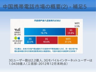 中国携帯電話市場の概要(2) - 補足5




 3Gユーザー数は2.2億人、3Gモバイルインターネットユーザーは
 1.0438億人（工信部：2012年12月末時点）
 