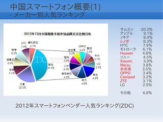 中国スマートフォン概要(1)
- メーカー別人気ランキング

                         サムスン　　20.3％
                         アップル　 　 9.1％
                         ノキア　　 　 8.4％
                         レノボ　　 　 8.3％
                         HTC　　 　 7.9％
                         モトローラ　 6.1％
                         Huawei　　 4.8％
                         ソニー      4.5％
                         Xiaomi　　　3.9％
                         Meizu　　　 3.8％
                         歩歩高　　　3.5％
                         OPPO　　　 3.4％
                         Coolpad　 3.2％
                         ZTE　　　　 3.1％
                         LG　　　　 2.9％

                         その他　　　 6.8％


 2012年スマートフォンベンダー人気ランキング(ZDC)
 