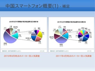 中国スマートフォン概要(1) - 補足




2010年8月時点のメーカー別人気調査   2011年4月時点のメーカー別人気調査
 
