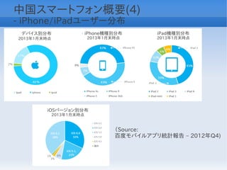 中国スマートフォン概要(4)
- iPhone/iPadユーザー分布
　 デバイス別分布　                iPhone機種別分布     　iPad機種別分布　
2013年1月末時点                2013年1月末時点       2013年1月末時点




        iOSバージョン別分布
             2013年1月末時点


                                  （Source:
                                  百度モバイルアプリ統計報告 – 2012年Q4)
 