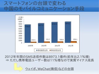 スマートフォンの台頭で変わる
中国のモバイルコミュニケーション手段




2012年年間のSMS送信件数は8973.1億件(前年比2.1％増)
⇒ ただし携帯電話ユーザー数は11％増なので実質マイナス成長

       ウェイボ、WeChat(微信)などの台頭
 