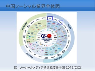 中国ソーシャル業界全体図




 図： ソーシャルメディア構造概要＠中国 2012(CIC)
 