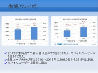 微博(ウェイボ)




✔ 2012年末時点での利用者は全体で3億861万人、モバイルユーザーが
  2億241万人。
✔全体ユーザの伸び率は2010⇒2011年の296.0％から23.5％に鈍化
✔ モバイルユーザーは着実に増加
 