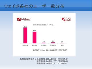 ウェイボ各社のユーザー数分布




   各社の公式発表 ； 新浪微博 4億人超(2012年末時点)
   　　　　　　　　腾讯微博 5.4億人(2012年末時点)
   　　　　　　　　网易微博 2.6億人(2012Q3時点)
 