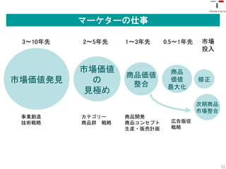 マーケターの仕事

 3〜10年先   2〜5年先    1〜3年先     0.5〜1年先    市場
                                        投入


          市場価値               商品
                   商品価値
市場価値発見      の       整合
                             価値        修正
                             最大化
           見極め
                                       次期商品
                                       市場整合
 事業創造     カテゴリー    商品開発
 技術戦略     商品群 戦略   商品コンセプト    広告販促
                   生産・販売計画    戦略




                                              12
 