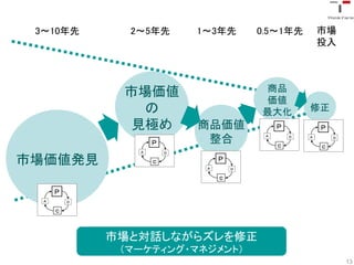 3〜10年先     2〜5年先   1〜3年先     0.5〜1年先   市場
                                        投入




           市場価値               商品
                              価値
             の                最大化       修正
            見極め      商品価値
                      整合
市場価値発見




          市場と対話しながらズレを修正
           （マーケティング・マネジメント）
                                             13
 