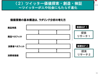 （２）ツイッター価値探索・創造・検証
       〜ツイッターが人や社会にもたらす進化


 価値探索の基本構造は、ラダリング分析の考え方

商品特長                      価値MAP 1

                           探索
商品ベネフィット                  リサーチ１


消費者ベネフィット                 価値MAP 2

                           探索
消費者価値                     リサーチ２




                                    16
 
