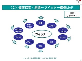 （２）価値探索・創造〜ツイッター価値MAP
                                         探索
                                        リサーチ１


                   検索
           タイム
                          リプライ
           ライン
 140文字                            アン
 つぶやき                            フォロー
                  ツイッター
  ブロック                           フォロー

          リツイート            DM

                   リスト




         ツイッター自由回答調査 ５０００発言の分析
                                                17
 