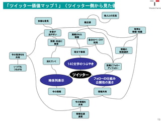 「ツイッター価値マップ１」（ツイッター側から見た価値）完成

                                               他人との交流

          多様な意見
                                    親近感


                                                                有用な
              本音が                                              情報・知識
              出やすい          凝縮された
                             情報
                                     自分のペースで
                  気軽・自由に
                                       利用
                    発言

                                                         情報の
                             短文で表現                      取捨選択
 今の気持ちを
   共有
             消えていく
                           140文字のつぶやき           気軽にフォロー
  いつでも
                                                 アンフォロー
  つながる

                            ツイッター
                                          フォローの仕組み
              時系列表示
                                           公開性の高さ

                   今の情報                    情報共有



                             今の情報を
                              共有



                              情報伝達
                               速度
                                                                       19
 