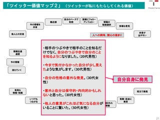 「ツイッター価値マップ２」 （ツイッターが私にもたらしてくれる価値）

                          自分のペースで   気軽にフォロー
                    親近感     利用       アンフォロー    情報の
          今の情報を                               取捨選択
                                                     多様な意見
           共有

                                                              本音が
 他人との交流
                                         人への興味、関心の高まり         出やすい




                  ・相手のつぶやきで相手のことを知るだ
  情報伝達
   速度
                  けでなく、自分のつぶやきで自分のこと
                          人と社会の多様性
                  を知るようになりました。（20代男性）
 今の情報
                  ・今まで気付かなかった自分が少し見え
 消えていく            たような気がします。（30代男性）
                         私のなかの多様性
                  ・自分の性格の意外な発見。（30代女
                                                     自分自身に発見
                  性）

   有用な
  情報・知識
                  ・意外と自分は保守的・内向的かもしれ                          短文で表現
                     時間の使い方が変化
                  ないと思った。（30代女性）
          いつでも                                       気軽・自由に
          つながる
                              癒される感覚                   発言
                  ・他人の意見がこれほど気になる自分が
                    今の気持ちを          凝縮された
                      共有             情報
                  いることに驚いた。（50代女性）
                              情報共有




                                                                      21
 