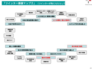 「ツイッター価値マップ２」 （ツイッターが私にもたらしてくれる価値）

                             自分のペースで   気軽にフォロー
                     親近感       利用       アンフォロー    情報の
          今の情報を                                  取捨選択
                                                         多様な意見
           共有
                             人とのほどよい関係の構築
                                                                  本音が
 他人との交流
                 社会の参加意識の高まり                人への興味、関心の高まり          出やすい

  社会や世界の広がり                                              人のつぶやきを見る楽しさ


  情報伝達
   速度


 今の情報


 消えていく



   新しい知識を獲得                                                自分自身に発見

          自分の興味範囲が拡大                             自分を表現する楽しさ
   有用な
                                                                  短文で表現
  情報・知識
                     時間の使い方が変化            自分のキャラクター
          いつでも                                           気軽・自由に
          つながる
                                 癒される感覚                    発言
                    今の気持ちを                       凝縮された
                      共有                          情報
                                  情報共有




                                                                          22
 