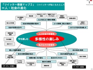 「ツイッター価値マップ２」 （ツイッターが私にもたらしてくれる価値）
＝人・社会の進化
                               自分のペースで   気軽にフォロー
                       親近感       利用       アンフォロー    情報の
            今の情報を                                  取捨選択
                                                           多様な意見
             共有
                               人とのほどよい関係の構築
                                                                    本音が
   他人との交流
                   社会の参加意識の高まり                人への興味、関心の高まり          出やすい

    社会や世界の広がり                                              人のつぶやきを見る楽しさ


   情報伝達
    速度                          人と社会の多様性

  今の情報      今を楽しむ              多様性の楽しみ
   消えていく
                                私のなかの多様性

     新しい知識を獲得                                                自分自身に発見

            自分の興味範囲が拡大                             自分を表現する楽しさ
    有用な
                                                                    短文で表現
   情報・知識
                       時間の使い方が変化            自分のキャラクター
            いつでも                                           気軽・自由に
            つながる
                                   癒される感覚                    発言
                      今の気持ちを                       凝縮された
                        共有                          情報
リサーチャーの答え                           情報共有
                                                              マーケターの答え
                                                                            23
 