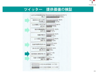 ツイッター   提供価値の検証




                  24
 