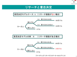 リサーチと意志決定

意思決定モデルケース A （リサーチ価値がない場合）

                 0.6 受け入れられる
                                     400万ドル
        導入する
                 0.4 受け入れられない
 ケースA                                100万ドル
        導入しない
                0ドル




意思決定モデルの例   B （リサーチ価値がある場合）

                 0.6 受け入れられる
                                     400万ドル
        導入する
                 0.4 受け入れられない
 ケースB                               -50万ドル
        導入しない
                0ドル

                『マーケティング・リサーチ』 D.Aアーカー＆G.S.デイ より
                                                   5
 