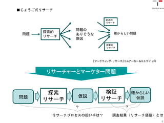 ■じょうご式リサーチ

                           記述的
                           リサーチ


               問題の
       探索的                     確からしい問題
 問題            ありそうな
       リサーチ
               原因
                           因果的
                           リサーチ




                     『マーケティング・リサーチ』 D.Aアーカー＆G.S.デイ より



        リサーチャーとマーケター問題


        探索               検証              確からしい
問題              仮説
       リサーチ             リサーチ              仮説

               ？                     ？

         リサーチプロセスの担い手は？       調査結果（リサーチ価値）とは
                                                        6
 