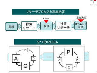 リサーチプロセスと意志決定
             意志決定           意志決定

      探索             検証     確からしい
問題            仮説
     リサーチ           リサーチ     仮説




            ２つのＰＤＣＡ
     Ｐ

      探索
                       Ｐ     確からしい
     仮説        仮説     検証
 Ａ
問題     Ｄ
     リサーチ           リサーチ
                    Ａ    仮説
                            Ｄ
                              仮説


     Ｃ                  Ｃ
                                     7
 