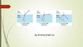 fig: Bending of light ray
 