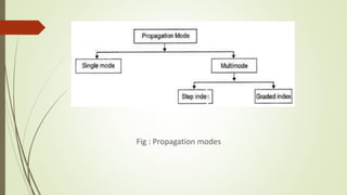 Fig : Propagation modes
 