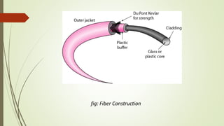 fig: Fiber Construction
 
