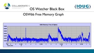OS Watcher Black Box
OSWbb Free Memory Graph
 