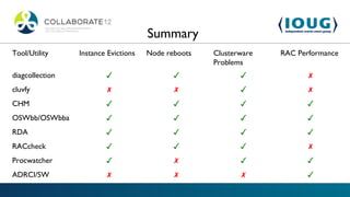 Summary
Tool/Utility     Instance Evictions   Node reboots   Clusterware   RAC Performance
                                                     Problems
diagcollection           ✓                   ✓              ✓             ✗
cluvfy                    ✗                  ✗              ✓             ✗
CHM                      ✓                   ✓              ✓             ✓
OSWbb/OSWbba             ✓                   ✓              ✓             ✓
RDA                      ✓                   ✓              ✓             ✓
RACcheck                 ✓                   ✓              ✓             ✗
Procwatcher              ✓                   ✗              ✓             ✓
ADRCI/SW                  ✗                  ✗              ✗             ✓
 