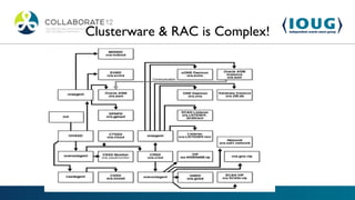 Clusterware & RAC is Complex!
 