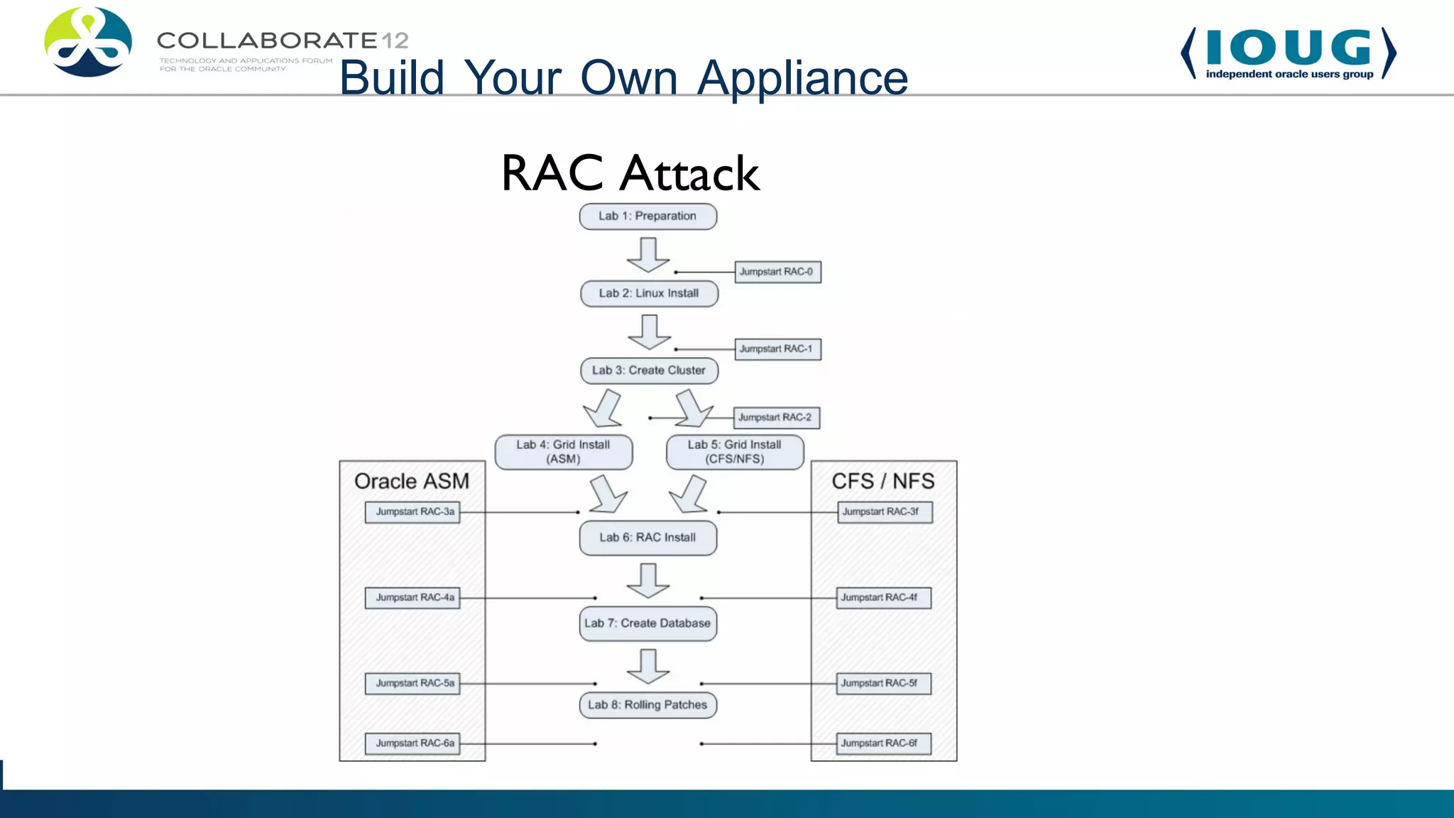 Build Your Own Appliance
      RAC Attack
 