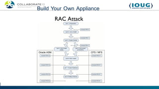 Build Your Own Appliance
      RAC Attack
 