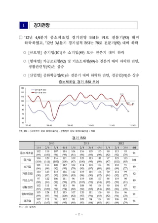 Ⅰ              경기전망

□ ’12년 4/4분기 중소제조업 경기전망 BSI는 91로 전분기(93) 대비
  하락하였고, ’12년 3/4분기 경기실적 BSI는 78로 전분기(92) 대비 하락
 ○ [규모별] 중기업(101)과 소기업(89) 모두 전분기 대비 하락
 ○ [형태별] 가공조립형(92) 및 기초소재형(89)은 전분기 대비 하락한 반면,
     생활관련형(92)은 상승
 ○ [산업별] 중화학공업(91)은 전분기 대비 하락한 반면, 경공업(91)은 상승
                                            중소제조업 경기 BSI 추이
 130
                경기실적 BSI
 120            경기전망 BSI
                                                                                                         113
 110

 100
                                                                                                  90      92      93     91
  90
                                                                                            90
  80                                                                                              82
                                                                                                                  78
  70

  60

  50
       '07.4Q              '08.4Q                '09.4Q              '10.4Q            '11.4Q                          '12.4Q


주1: BSI = [긍정적인 응답 업체비율(%) - 부정적인 응답 업체비율(%)] + 100
                                                      경기 BSI
                             2010                                 2011                                 2012
                 1/4     2/4         3/4      4/4    1/4     2/4     3/4      4/4    1/4          2/4          3/4       4/
                                                                                                                          4
중소제조업            102
                 (89)
                         119
                        (100)
                                     107
                                     (94)
                                              114
                                              (98)
                                                     104
                                                     (81)
                                                             116
                                                             (96)
                                                                     105
                                                                     (89)
                                                                              105
                                                                              (90)
                                                                                      90
                                                                                     (82)
                                                                                                  113
                                                                                                  (92)
                                                                                                                93
                                                                                                               (78)
                                                                                                                          91

 중기업             104
                (100)
                         129
                        (111)
                                     116
                                    (102)
                                              121
                                             (108)
                                                     109
                                                     (87)
                                                             125
                                                            (100)
                                                                     113
                                                                     (95)
                                                                              111
                                                                              (98)
                                                                                      97
                                                                                     (87)
                                                                                                  123
                                                                                                 (102)
                                                                                                               103
                                                                                                               (85)
                                                                                                                         101

  소기업            101
                 (86)
                         116
                         (98)
                                     105
                                     (92)
                                              112
                                              (95)
                                                     102
                                                     (79)
                                                             114
                                                             (95)
                                                                     103
                                                                     (87)
                                                                              104
                                                                              (88)
                                                                                      88
                                                                                     (80)
                                                                                                  110
                                                                                                  (89)
                                                                                                                91
                                                                                                               (77)
                                                                                                                          89

 가공조립            110
                 (90)
                         123
                         (97)
                                     115
                                     (97)
                                              116
                                             (100)
                                                     112
                                                     (83)
                                                             119
                                                             (94)
                                                                     115
                                                                     (90)
                                                                              106
                                                                              (92)
                                                                                      90
                                                                                     (84)
                                                                                                  114
                                                                                                  (92)
                                                                                                                99
                                                                                                               (77)
                                                                                                                          92

 기초소재             97
                 (88)
                         122
                         (94)
                                     106
                                     (92)
                                              111
                                              (98)
                                                      96
                                                     (79)
                                                             119
                                                            (103)
                                                                     100
                                                                     (91)
                                                                              107
                                                                              (94)
                                                                                      88
                                                                                     (79)
                                                                                                  119
                                                                                                  (99)
                                                                                                                90
                                                                                                               (81)
                                                                                                                          89

 생활관련            102
                 (87)
                         111
                        (109)
                                      98
                                     (92)
                                              113
                                              (94)
                                                      98
                                                     (80)
                                                             108
                                                             (92)
                                                                      95
                                                                     (83)
                                                                              104
                                                                              (84)
                                                                                      90
                                                                                     (80)
                                                                                                  104
                                                                                                  (86)
                                                                                                                87
                                                                                                               (78)
                                                                                                                          92

중화학공업            105
                 (89)
                         124
                         (95)
                                     112
                                     (96)
                                              115
                                             (100)
                                                     107
                                                     (82)
                                                             120
                                                             (97)
                                                                     111
                                                                     (91)
                                                                              106
                                                                              (93)
                                                                                      90
                                                                                     (82)
                                                                                                  116
                                                                                                  (94)
                                                                                                                96
                                                                                                               (78)
                                                                                                                          91

 경공업             102
                 (87)
                         111
                        (107)
                                      99
                                     (91)
                                              112
                                              (95)
                                                      98
                                                     (80)
                                                             109
                                                             (93)
                                                                      94
                                                                     (84)
                                                                              104
                                                                              (85)
                                                                                      90
                                                                                     (81)
                                                                                                  106
                                                                                                  (88)
                                                                                                                89
                                                                                                               (79)
                                                                                                                          91
주: ( )는 실적치
                                                          - 2 -
 
