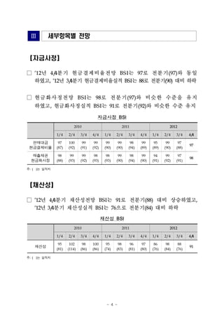 Ⅲ       세부항목별 전망


【자금사정】

□ ’12년 4/4분기 현금결제비율전망 BSI 는 97로 전분기 (97)와 동일
  하였고, ’12년 3/4분기 현금결제비율실적 BSI는 88로 전분기(90) 대비 하락
□ 현금화사정전망 BSI 는 98로 전분기 (97)와 비슷한 수준을 유지
  하였고, 현금화사정실적 BSI는 91로 전분기(92)와 비슷한 수준 유지
                                       자금사정 BSI
                        2010                          2011                        2012
              1/4    2/4     3/4    4/4     1/4    2/4    3/4    4/4    1/4    2/4    3/4    4/
                                                                                              4
   판매대금        97    100      99     99      99     99     98     99     95     99     97
 현금결제비율       (87)   (92)    (91)   (92)    (90)   (90)   (94)   (89)   (89)   (90)   (88)
                                                                                             97

   매출채권        98     99      99     98      98     99     98     99     94     99     97
  현금화사정       (88)   (93)    (92)   (93)    (93)   (90)   (94)   (90)   (91)   (92)   (91)
                                                                                             98

주: ( )는 실적치

【채산성】

□ ’12년 4/4분기 채산성전망 BSI는 91로 전분기(88) 대비 상승하였고,
  ’12년 3/ 분기 채산성실적 BSI는 76으로 전분기(84) 대비 하락
        4
                                           채산성 BSI
                        2010                          2011                        2012
              1/4    2/4     3/4    4/4     1/4    2/4    3/4    4/4    1/4    2/4    3/4    4/
                                                                                              4

   채산성         95
              (81)
                      102
                     (114)
                              98
                             (86)
                                    100
                                    (86)
                                             95
                                            (74)
                                                    98
                                                   (83)
                                                           96
                                                          (81)
                                                                  97
                                                                 (80)
                                                                         86
                                                                        (76)
                                                                                98
                                                                               (84)
                                                                                       88
                                                                                      (76)
                                                                                             91

주: ( )는 실적치




                                             - 4 -
 