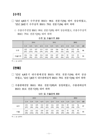 【수주】

□ ’12년 4/4분기 수주전망 BSI는 98로 전분기 (94) 대비 상승하였고,
  ’12년 3/ 분기 수주실적 BSI 는 79로 전분기 (94) 대비 하락
         4

 ○ 수출수주전망 BSI는 99로 전분기(95) 대비 상승하였고, 수출수주실적
     BSI는 79로 전분기(91) 대비 하락
                                       수주 및 수출수주 BSI
                         2010                            2011                           2012
              1/4     2/4      3/4     4/4     1/4    2/4       3/4    4/4    1/4    2/4    3/4    4/
                                                                                                    4

    수주        102
              (87)
                       119
                      (103)
                               107
                               (94)
                                       113
                                       (99)
                                               103
                                               (83)
                                                      118
                                                      (99)
                                                               106
                                                               (90)
                                                                       106
                                                                       (91)
                                                                               89
                                                                              (82)
                                                                                     112
                                                                                     (94)
                                                                                             94
                                                                                            (79)
                                                                                                   98

   수출수주       106
              (85)
                      116
                      (96)
                               108
                               (91)
                                       114
                                       (93)
                                               108
                                               (84)
                                                      114
                                                      (90)
                                                               107
                                                               (89)
                                                                       104
                                                                       (86)
                                                                               92
                                                                              (85)
                                                                                     110
                                                                                     (91)
                                                                                             95
                                                                                            (79)
                                                                                                   99

주: ( )는 실적치

【판매】

□ ’12년 4/4분기 내수판매전망 BSI 는 97로 전분기 (94) 대비 상승
  하였고, ’12년 3/4분기 내수판매실적 BSI는 79로 전분기(94) 대비 하락
□ 수출판매전망 BSI는 95로 전분기(95)와 동일하였고, 수출판매실적
  BSI 는 81로 전분기 (93) 대비 하락
                                       내수 및 수출판매 BSI
                             2010                            2011                       2012
               1/4     2/4      3/4     4/4    1/4    2/4       3/4    4/4    1/4    2/4    3/4    4/
                                                                                                    4

    내수         101
               (87)
                       118
                       (98)
                                105
                                (94)
                                        112
                                        (99)
                                               102
                                               (83)
                                                      116
                                                      (99)
                                                                105
                                                                (90)
                                                                       106
                                                                       (91)
                                                                               89
                                                                              (82)
                                                                                     110
                                                                                     (94)
                                                                                             94
                                                                                            (79)
                                                                                                   97

    수출         105
               (88)
                        110
                       (106)
                                103
                                (92)
                                        109
                                        (95)
                                               107
                                               (88)
                                                      110
                                                      (92)
                                                                103
                                                                (88)
                                                                       100
                                                                       (89)
                                                                               97
                                                                              (88)
                                                                                     106
                                                                                     (93)
                                                                                             95
                                                                                            (81)
                                                                                                   95

주: ( )는 실적치




                                                 - 5 -
 