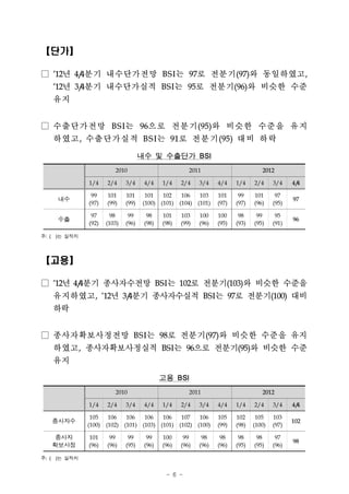 【단가】

□ ’12년 4/4분기 내수단가전망 BSI는 97로 전분기 (97)와 동일하였고,
  ’12년 3/ 분기 내수단가실적 BSI 는 95로 전분기(96)와 비슷한 수준
         4
  유지
□ 수출단가전망 BSI 는 96으로 전분기 (95)와 비슷한 수준을 유지
  하였고 , 수출단가실적 BSI 는 91로 전분기 (95) 대비 하락
                                    내수 및 수출단가 BSI
                        2010                          2011                        2012
              1/4    2/4     3/4     4/4    1/4    2/4    3/4    4/4    1/4    2/4     3/4    4/
                                                                                               4

     내수        99
              (97)
                     101
                     (99)
                             101
                             (99)
                                     101   102   106   103
                                    (100) (101) (104) (101)
                                                                 101
                                                                 (97)
                                                                         99
                                                                        (97)
                                                                               101
                                                                               (96)
                                                                                        97
                                                                                       (95)
                                                                                              97

     수출        97
              (92)
                       98
                     (103)
                              99
                             (96)
                                      98
                                     (98)
                                            101
                                            (98)
                                                   103
                                                   (99)
                                                          100
                                                          (96)
                                                                 100
                                                                 (95)
                                                                         98
                                                                        (93)
                                                                                99
                                                                               (95)
                                                                                        95
                                                                                       (91)
                                                                                              96

주: ( )는 실적치

【고용】

□ ’12년 4/4분기 종사자수전망 BSI는 102로 전분기(103)와 비슷한 수준을
  유지하였고, ’12년 3/4분기 종사자수실적 BSI는 97로 전분기(100) 대비
  하락
□ 종사자확보사정전망 BSI는 98로 전분기(97)와 비슷한 수준을 유지
  하였고 , 종사자확보사정실적 BSI는 96으로 전분기(95)와 비슷한 수준
  유지
                                            고용 BSI
                        2010                          2011                        2012
              1/4    2/4     3/4     4/4    1/4    2/4    3/4    4/4    1/4    2/4     3/4    4/
                                                                                               4

   종사자수        105   106   106   106   106   107   106
              (100) (102) (101) (103) (101) (102) (100)
                                                                 105
                                                                 (99)
                                                                        102
                                                                        (98)
                                                                                105
                                                                               (100)
                                                                                       103
                                                                                       (97)
                                                                                              102

    종사자       101     99      99      99    100     99     98     98     98     98      97
   확보사정       (96)   (96)    (95)    (96)   (96)   (96)   (96)   (96)   (95)   (95)    (96)
                                                                                              98

주: ( )는 실적치
                                             - 6 -
 