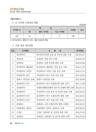 _   65
 50.70.2102    례조 한관 에진증 및 장보권인 도남라전         도남라전 61
 20.70.2102     례조 한관 에진증 및 장보권인 군성고          군성고 51
 92.60.2102        례조 진증권인 구북성 시별특울서 구북성 시별특울서 41
 01.50.2102     안례조 한관 에진증권인 민도 도남청충         도남청충 31
 21.30.2102         례조 진증 권인 구북 시역광산부    구북 시역광산부 21
 50.30.2102     례조 한관 에진증권인 구북 시역광산울     구북 시역광산울 11
 22.20.2102 례조 한관 에진증 및 장보 권인 시역광산부         시역광산부 01
 61.10.2102 례조 한관 에영운 및 치설 터센권인화평주민천인       시역광천인 9
 80.11.1102     례조 한관 에진증권인 구동 시역광산울     구동 시역광산울 8
 90.80.1102               례조 권인민시 시명광 례조 권인민시 시명광 7
 60.50.1102         례조 진증 권인 구남 시역광산부    구남 시역광산부 6
 51.21.0102       례조 진증 권인 구영수 시역광산부 구영수 시역광산부 5
 22.11.0102      례조 진증 권인 구대운해 시역광산부 구대운해 시역광산부 4
 90.70.0102         례조 한관 에진증 권인 도북라전        도북라전 3
 52.30.0102             례조 진증 권인 도남상경        도남상경 2
 10.10.2102 례조 한관 에진증 및 장보 권인시역광주광          시역광주광 1
  일정개·제           명   례   조                    명체자지           호번
                                         황현부세 정제 례조 ○
                              정제 례조권인 월8 .1102 가시명광 는서에도기경 ※
          802     9             7          61           422
                체자지 초기        체자지 역광       계
 고비       정제미                                         수 체자지
                          정        제
)개/위단(
                                       황현 정제례조 체자지 타 ○
                                                      >.1료자고참<
                                           럼포 지복 먼휴 차4제 년2102
 