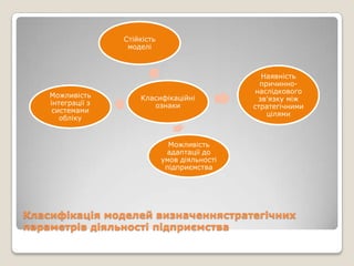 Стійкість
                    моделі



                                                    Наявність
                                                   причинно-
                                                  наслідкового
    Можливість         Класифікаційні              зв'язку між
    інтеграції з          ознаки                 стратегічними
     системами
                                                     цілями
       обліку


                                 Можливість
                                адаптації до
                               умов діяльності
                                підприємства




Класифікація моделей визначеннястратегічних
параметрів діяльності підприємства
 