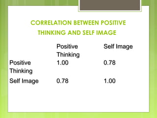 CORRELATION BETWEEN POSITIVE
THINKING AND SELF IMAGE

Positive
Thinking
Self Image

Positive
Thinking
1.00

Self Image

0.78

1.00

0.78

 
