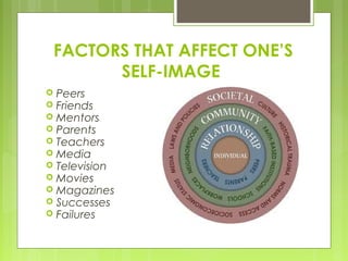 FACTORS THAT AFFECT ONE’S
SELF-IMAGE












Peers
Friends
Mentors
Parents
Teachers
Media
Television
Movies
Magazines
Successes
Failures

 