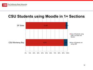 CSU Students using Moodle in 1+ Sections

        SF State                                31,607                        1,435




                                                                                      Sum of Students using
                                                                                      LMS in at least one
                                                                                      Section



CSU Monterey Bay                            5,074                             503     Sum of Students not
                                                                                      using LMS




                   0%   10%   20%   30%   40%     50%    60%   70%   80%   90% 100%




                                                                                                            10
 